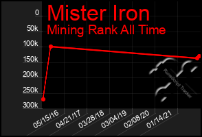 Total Graph of Mister Iron