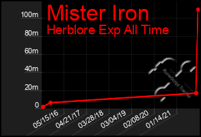 Total Graph of Mister Iron