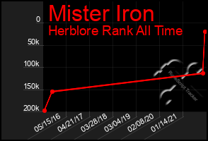 Total Graph of Mister Iron