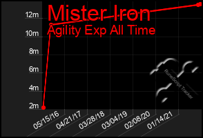 Total Graph of Mister Iron