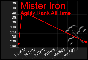 Total Graph of Mister Iron