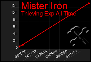 Total Graph of Mister Iron