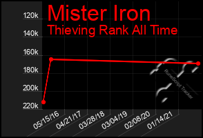 Total Graph of Mister Iron