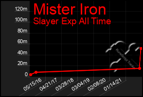 Total Graph of Mister Iron