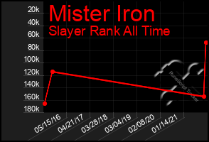 Total Graph of Mister Iron