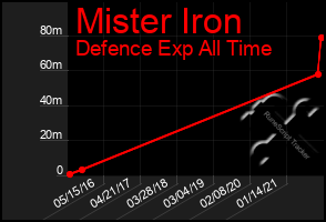 Total Graph of Mister Iron