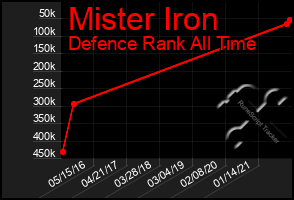 Total Graph of Mister Iron