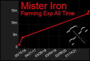 Total Graph of Mister Iron