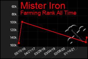 Total Graph of Mister Iron