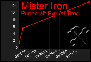 Total Graph of Mister Iron