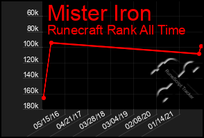 Total Graph of Mister Iron