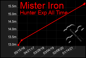 Total Graph of Mister Iron