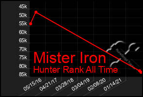 Total Graph of Mister Iron