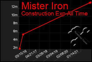 Total Graph of Mister Iron