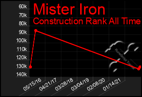 Total Graph of Mister Iron