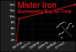 Total Graph of Mister Iron