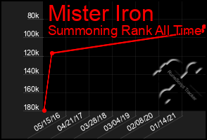 Total Graph of Mister Iron