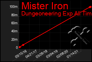 Total Graph of Mister Iron