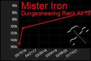 Total Graph of Mister Iron