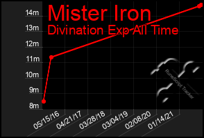 Total Graph of Mister Iron