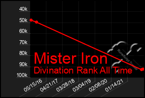 Total Graph of Mister Iron