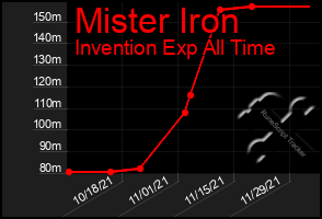 Total Graph of Mister Iron