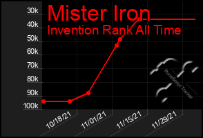 Total Graph of Mister Iron