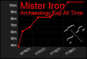 Total Graph of Mister Iron