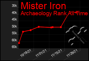 Total Graph of Mister Iron