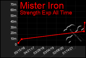 Total Graph of Mister Iron