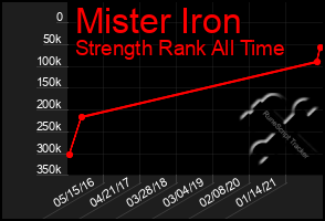 Total Graph of Mister Iron