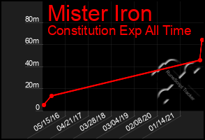 Total Graph of Mister Iron