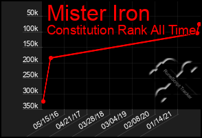 Total Graph of Mister Iron