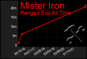 Total Graph of Mister Iron