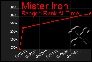 Total Graph of Mister Iron