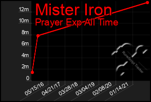 Total Graph of Mister Iron