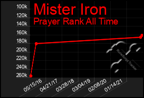 Total Graph of Mister Iron