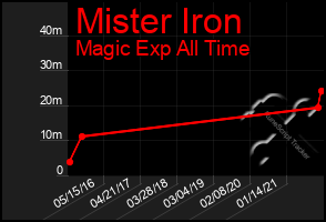 Total Graph of Mister Iron