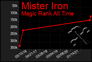 Total Graph of Mister Iron