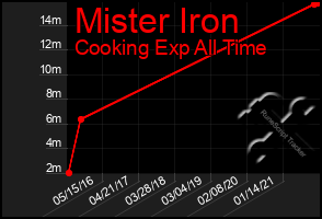 Total Graph of Mister Iron