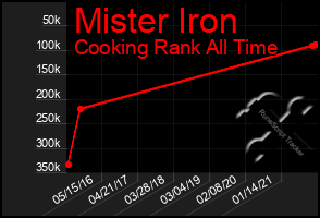 Total Graph of Mister Iron