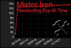 Total Graph of Mister Iron