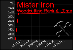 Total Graph of Mister Iron