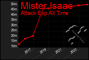 Total Graph of Mister Isaac