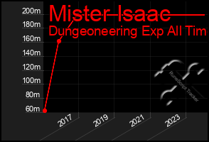 Total Graph of Mister Isaac