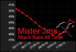 Total Graph of Mister Jms