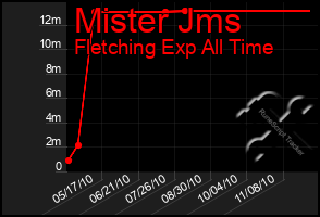 Total Graph of Mister Jms