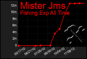 Total Graph of Mister Jms