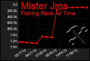 Total Graph of Mister Jms