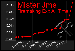 Total Graph of Mister Jms